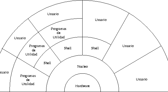 Figura 1. Arquitectura del Sistema Operativo UNIX