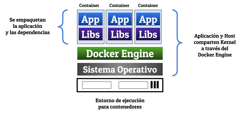 Entorno de ejecución basado en
                          contenedores
