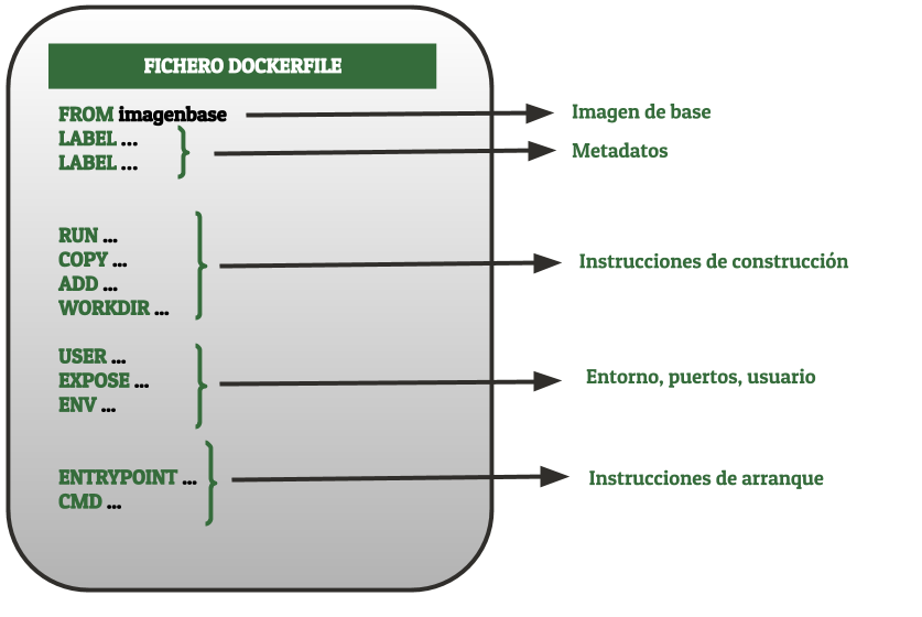 Estructura de los ficheros Dockerfile