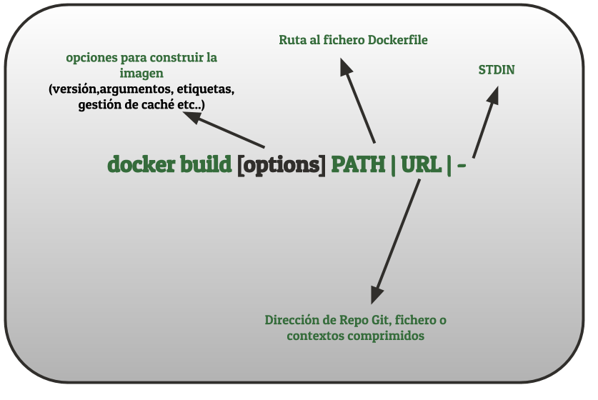 Estructura de la orden docker build