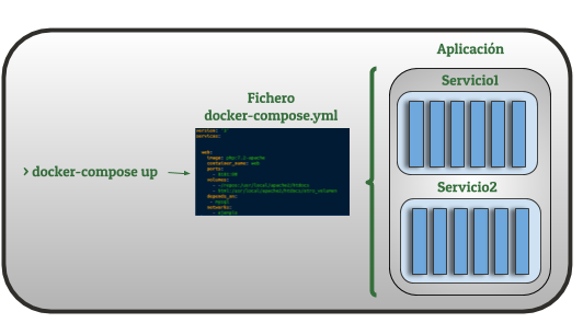 Proceso general de docker-compose