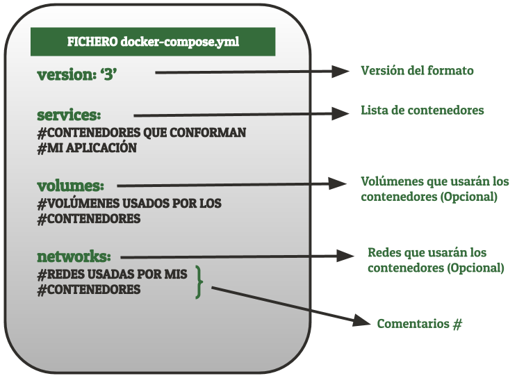 7.2 El archivo docker-compose.yml | Módulo 7. Aplicaciones multicapa ...