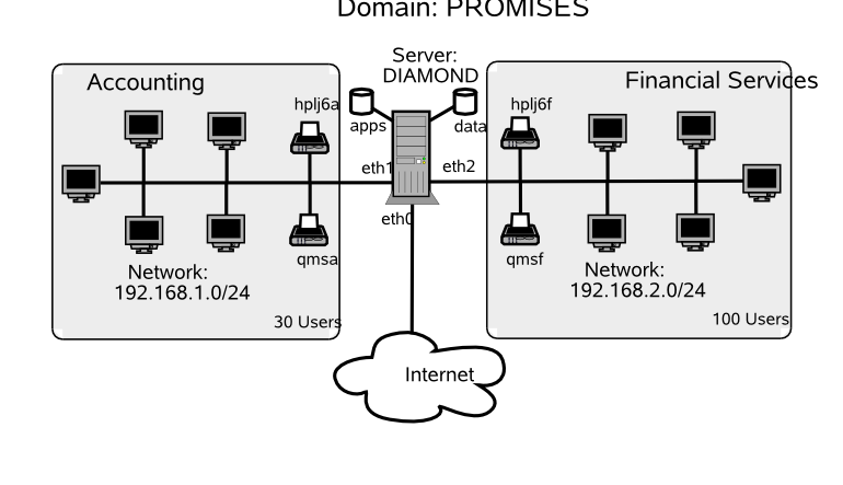 Abmas Network Topology 130 Users