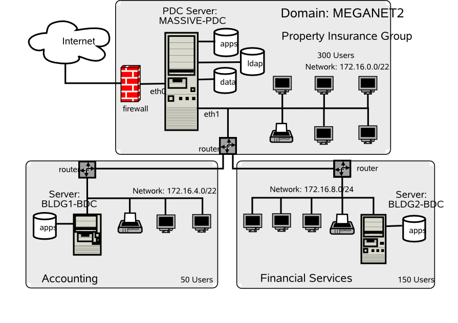 Network Topology 500 User Network Using ldapsam passdb backend