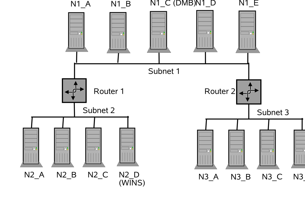 Cross-Subnet Browsing Example.