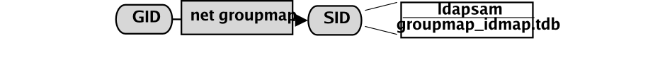 IDMAP Storing Group Mappings.