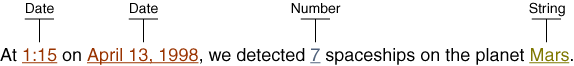 The following line of text: At 1:15 on April 13, 1998, we detected 7 spaceships on the planet Mars.  The variable data (1:15, April 13,1998, 7, and Mars) have been underlined.