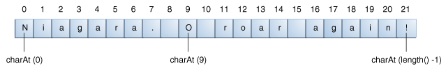 Use the charAt method to get a character at a particular index.