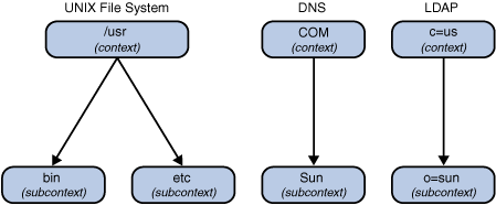 Several examples of contexts, bound to subcontexts.