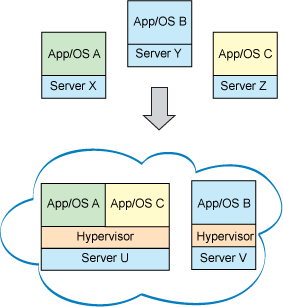 Virtualization and resource use