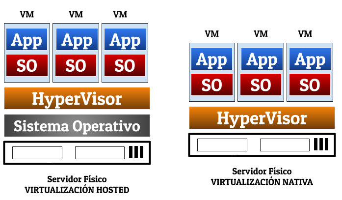 Arquitecturas basadas en virtualización.