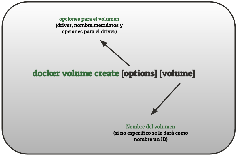 Creación de volúmenes. Estructura de la orden docker volume create